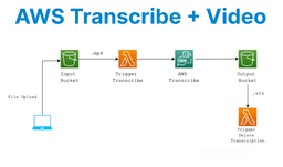 AWS Transcribe + Video: Adding Captions Automatically