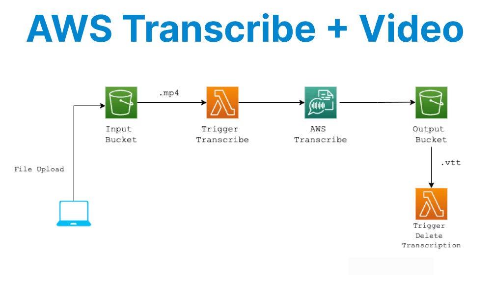 AWS Transcribe + Video: Adding Captions Automatically