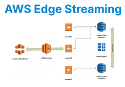 Edge-Optimized Live Video Workflows on AWS