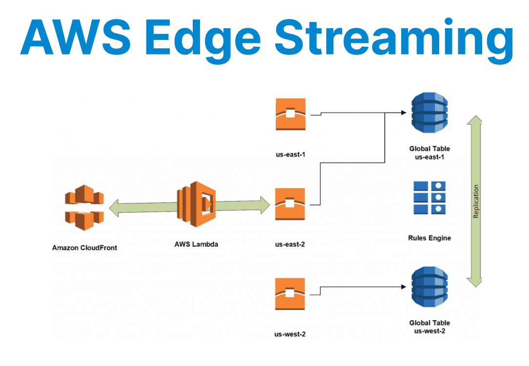 Edge-Optimized Live Video Workflows on AWS