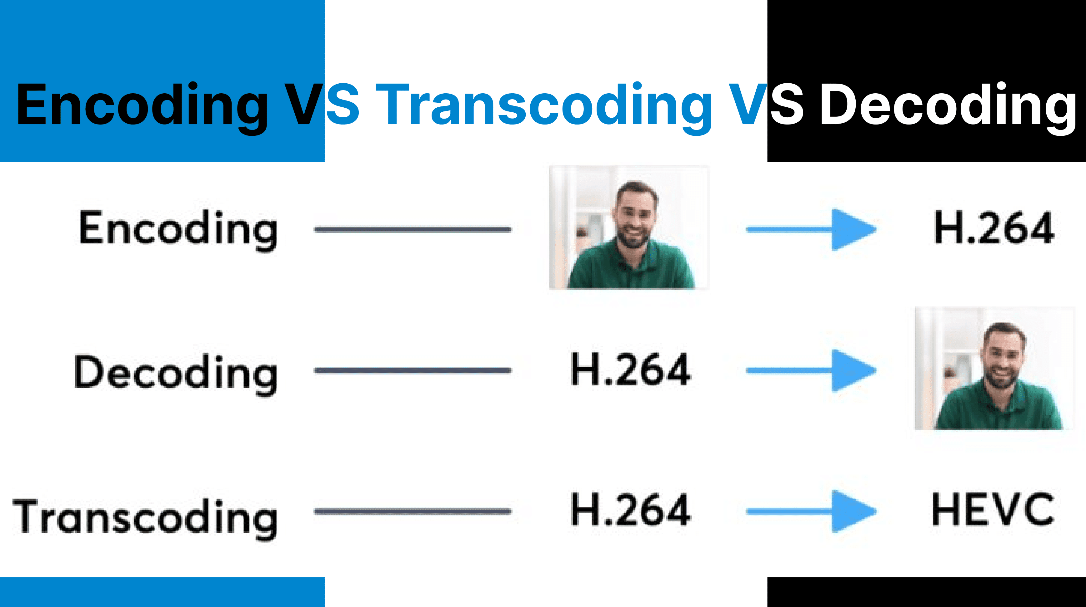 Understanding Video Encoding vs Transcoding vs Decoding