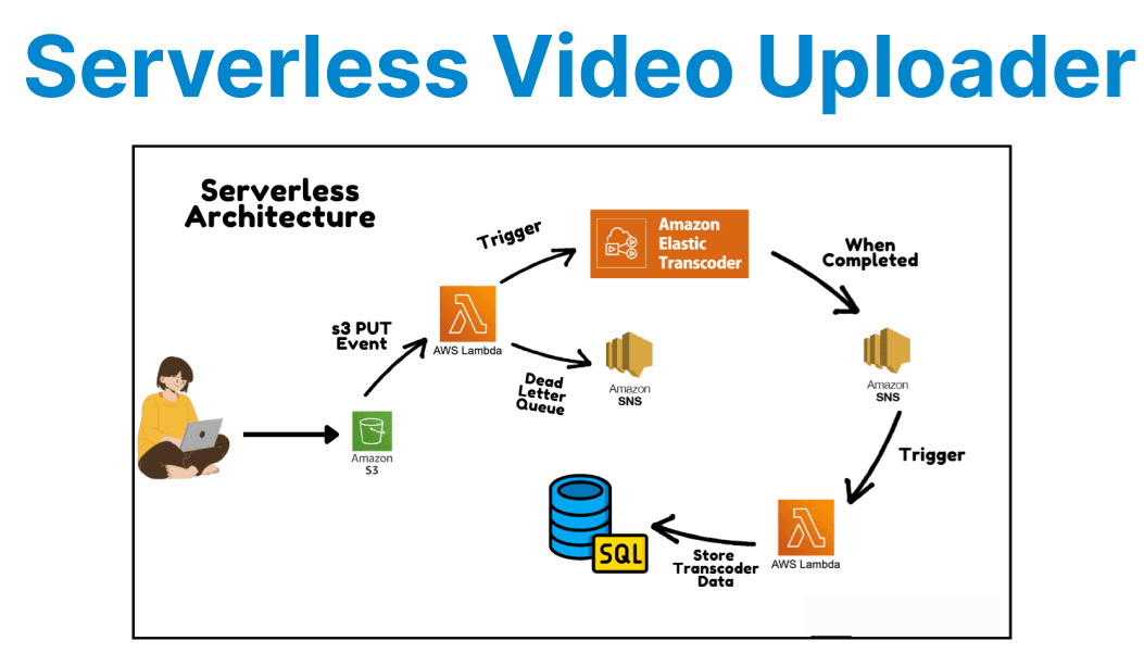Building a Serverless Video Upload Workflow with AWS Lambda