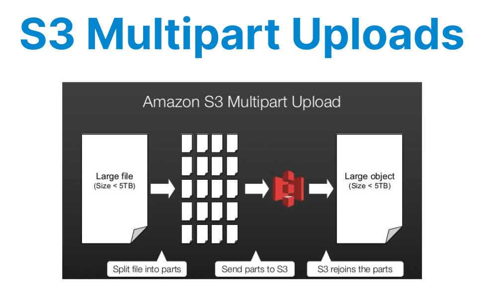 S3 Multipart Uploads for Large Video Files