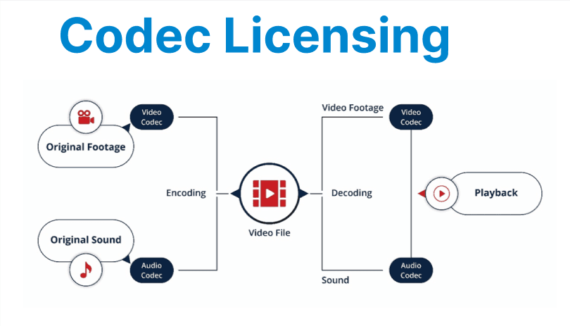 Codec Licensing & Royalties: What Developers Need to Know