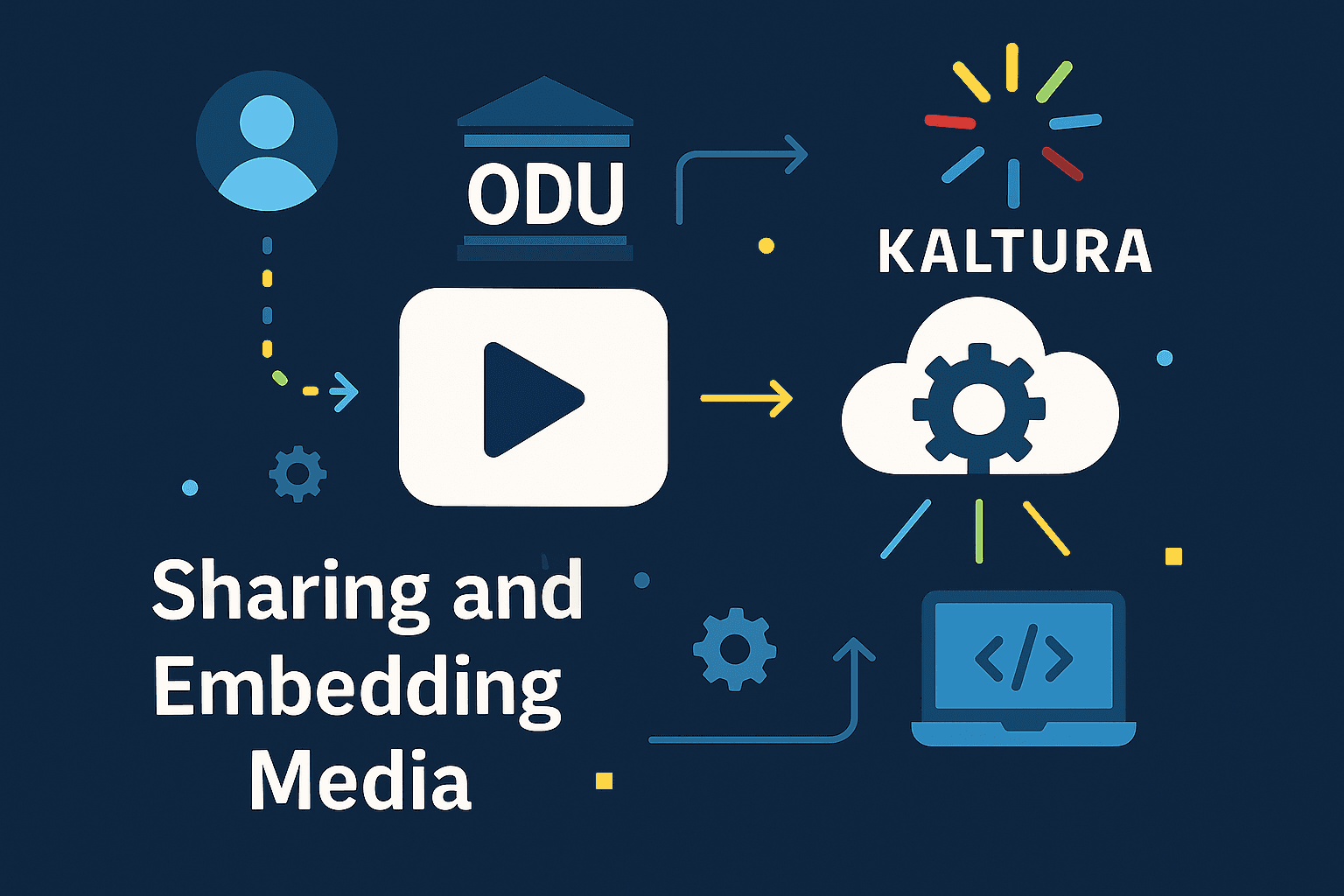 How ODU Customizes Media Workflows with Kaltura APIs?
