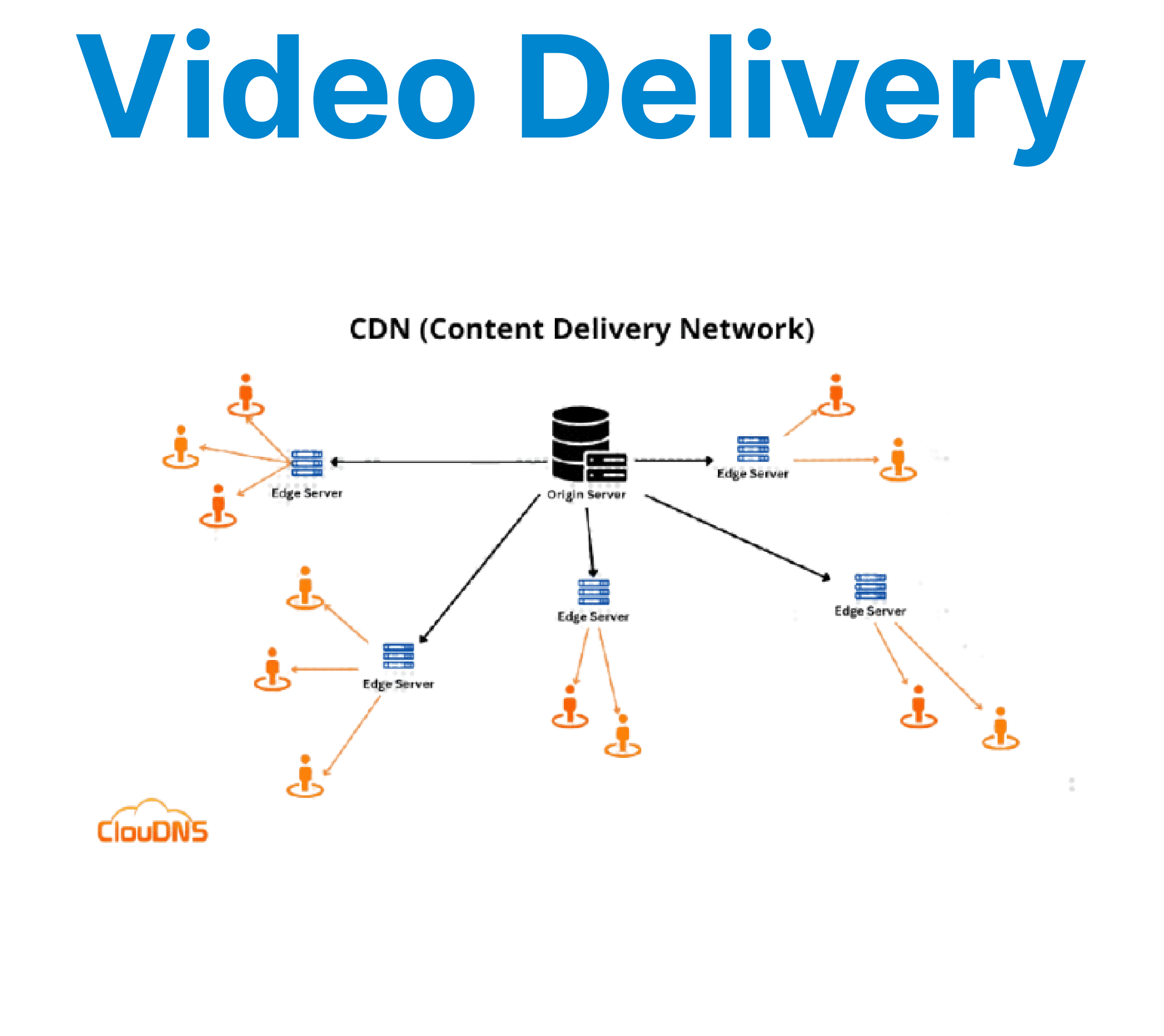 Video Delivery via CDNs