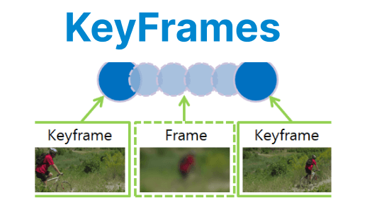 Keyframes and Their Role in Video Compression