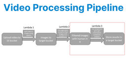 Building a Video Processing Pipeline with AWS Step Functions