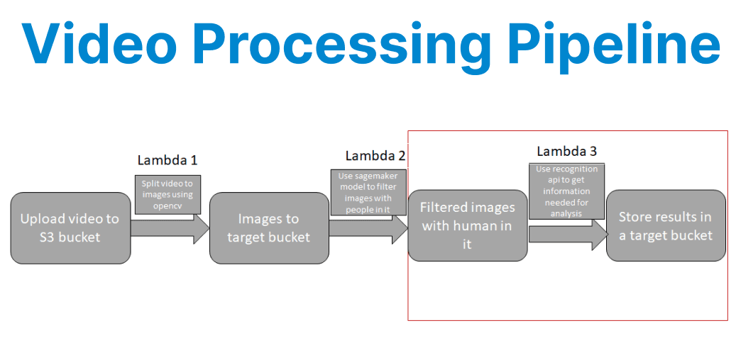Building a Video Processing Pipeline with AWS Step Functions