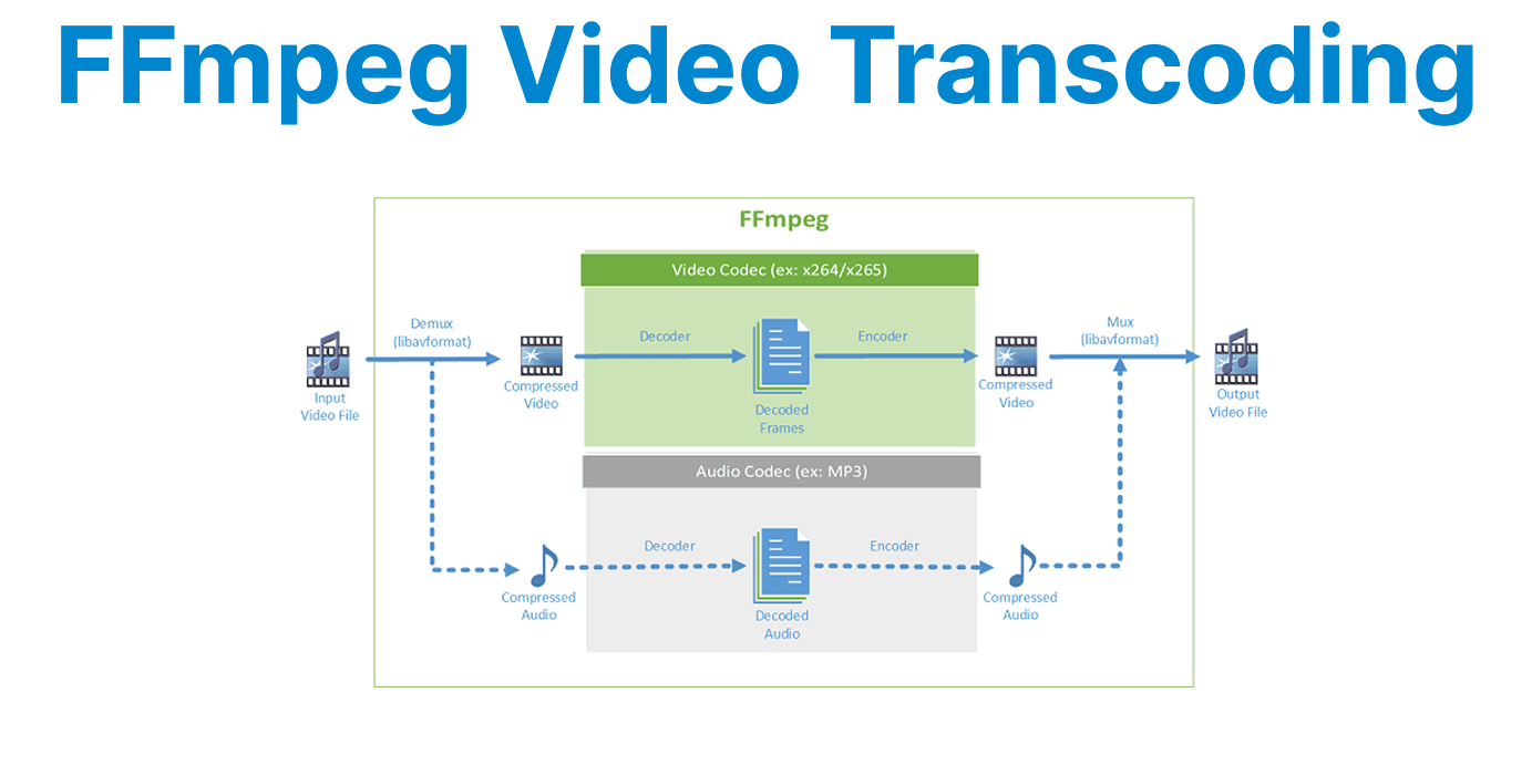 Real-time Video Transcoding Using FFmpeg