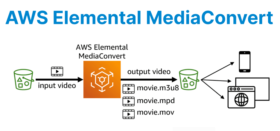 AWS Elemental MediaConvert: Encoding Workflows Explained