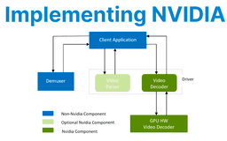 Implementing NVIDIA Video Codec SDK in Streaming Workflows