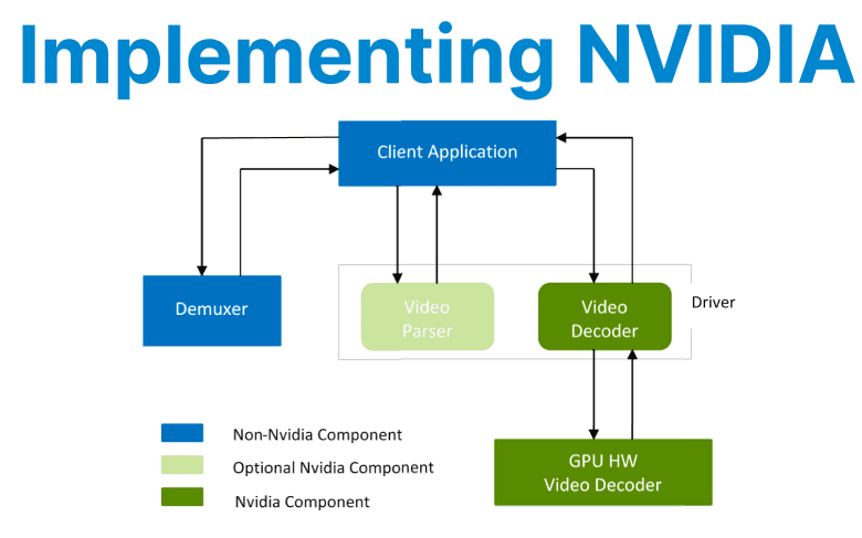 Implementing NVIDIA Video Codec SDK in Streaming Workflows