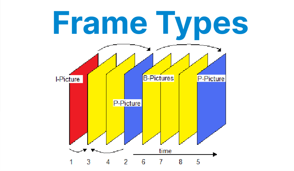 Frame Types in Video Encoding: I-Frame, P-Frame, B-Frame Explained