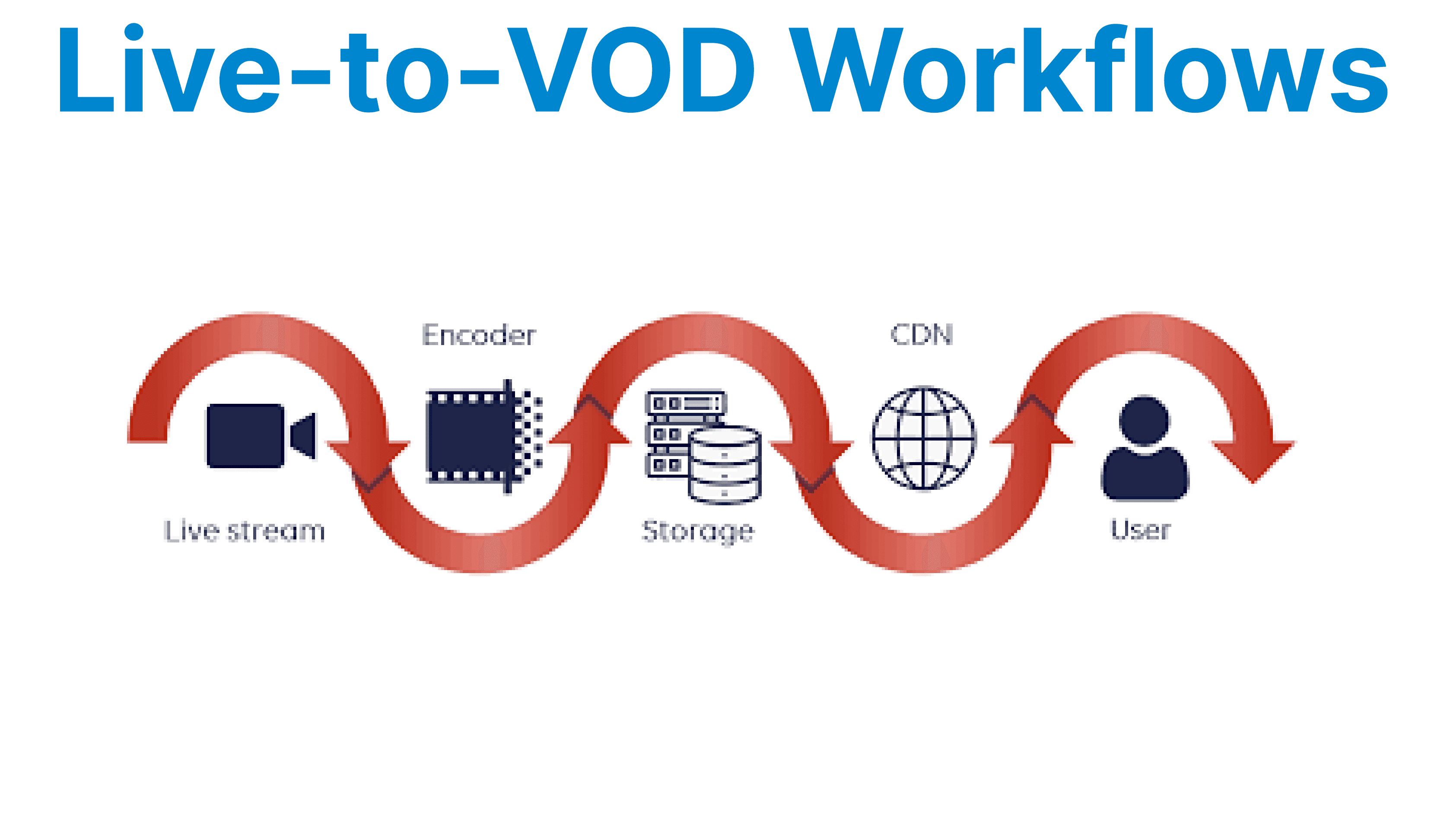 Understanding Live-to-VOD Workflows